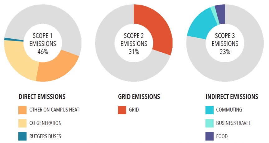 Classifying Carbon Emissions: Scopes 1, 2, and 3 - Rutgers Office of ...