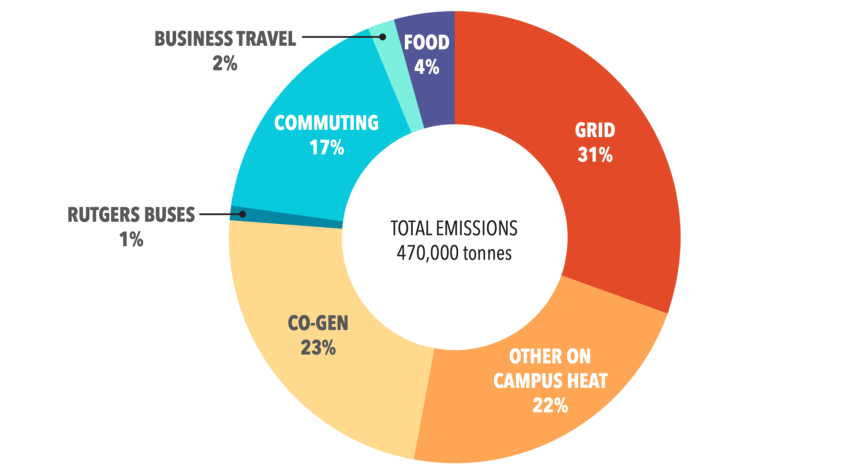 At Rutgers, the buildings sector contributes 76% of our emissions. It includes emissions from electricity purchased through the grid (31%, co-generation of heat and electricity on campus (23%, and other on campus heating needs (22%). Second to buildings, transportation contributes 20% (17% from commuting, 2% from business travel, and 1% from buses). 