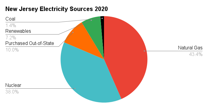 NJ Electricity Sources chart. Data source: https://www.eia.gov/state/analysis.php?sid=NJ 