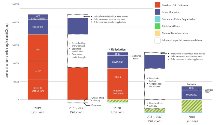 Pathway to Carbon Neutrality, Rutgers Climate Action Plan image. 