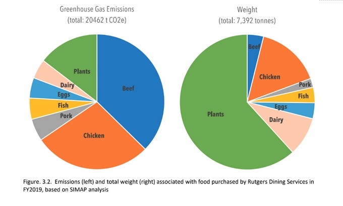 Emissions and total weight of food purchased by Rutgers Dining Services in FY2019