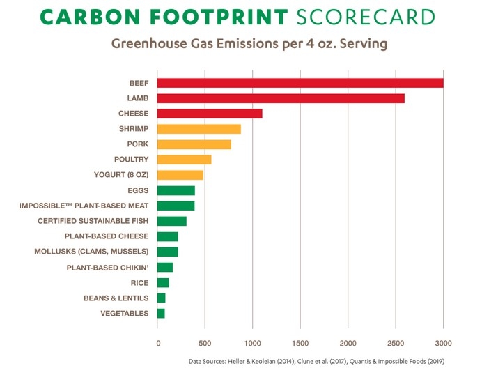 greenhouse emissions per 4 oz of popular proteins. Beef is the highest. 