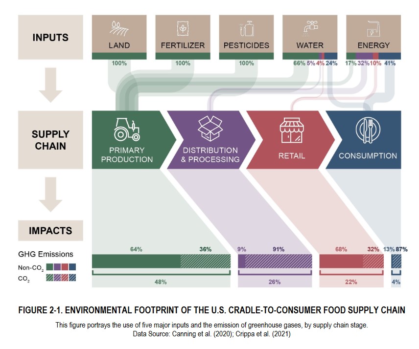 This figure portrays the use of five major inputs and the emission of greenhouse gases, by supply chain stage. Canning et al (2020). Crippa et al (2021)